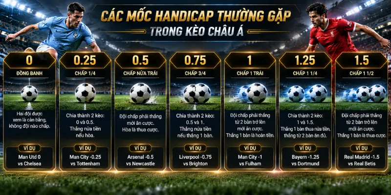 Kèo Châu Á Là Gì? Cách Đọc Handicap Trong Cá Cược Bóng Đá 3 Các mốc Handicap thường gặp trong kèo châu Á