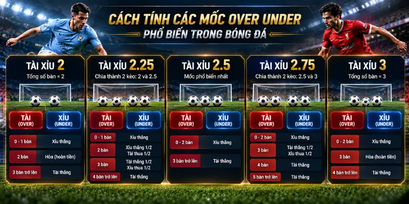 Kèo Tài Xỉu Bóng Đá Là Gì? Cách Đọc Over/Under Dễ Hiểu 3 Cách tính các mốc Over Under phổ biến